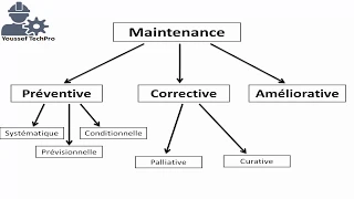 les types de maintenance شرح بالعربية