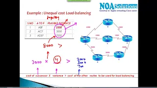 1002 EIGRP Loadbalancing Unequal cost