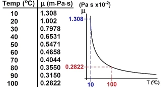 Physics 34  Fluid Dynamics (5 of 24) Viscosity & Fluid Flow: Viscosity of Water