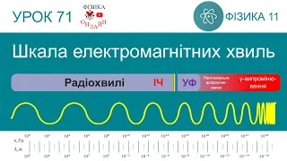 Фізика 11. Урок-презентація «Шкала електромагнітних хвиль»