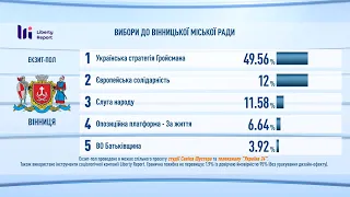 ВІННИЦЯ | Результати ЕКЗИТ-ПОЛІВ спільного проєкту студії Савіка Шустера та телеканалу “Україна 24”