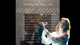 Florence + The Machine | Billboard 200 Chart History (2009-2022)