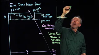 10 2 2 Evaporation From a Deep Water Table