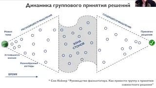 Как принимается решение в группе. Курс "Навыки фасилитации для руководителя"