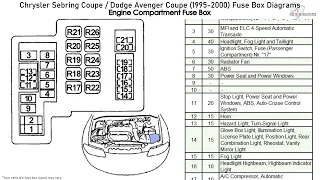 Chrysler Sebring Coupe / Dodge Avenger Coupe (1995-2000) Fuse Box Diagrams