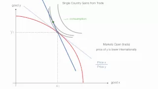 Single Country Gain From Trade - International Economics