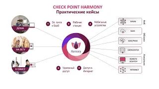 Check Point Harmony: новое семейство решений для защиты устройств сотрудников