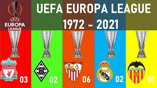 EUROPA LEAGUE | ALL WINNERS RANKED | 1972 - 2021 | VILLAREAL CHAMPION