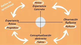 Estilos de aprendizaje de Kolb Tutorial 39