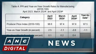 PH producer prices see slightly better growth in April | ANC