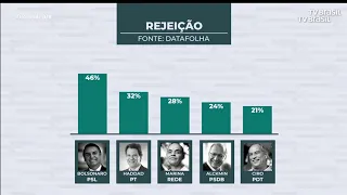 Pesquisa aponta que Bolsonaro é o candidato com maior rejeição