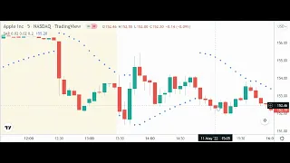 Trading with the Parabolic SAR Indicator