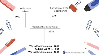 Księgowanie faktury zakupu || Animacja || @rachunkowesketchnotki