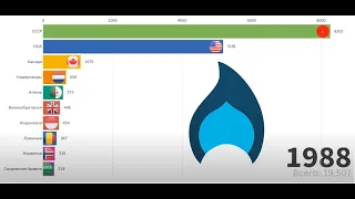 ТОП-10 СТРАН ПО ДОБЫЧЕ ГАЗА С 1922-2020 г. (ТВт·ч/год)