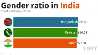 Population of Female per 1000 Male in India, Pakistan, Bangladesh(1970-2020)