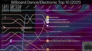 Billboard Dance/Electronic Top 10 (2021) - Chart History