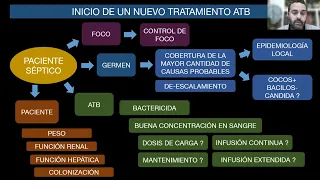 Administración de antibióticos en el paciente crítico. Nuevos antibióticos.