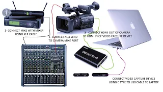 HOW TO CONNECT MIKE,  PROFESSIONAL MIXER AND CAMERA TO A LAPTOP FOR VIRTUAL CONFERENCE