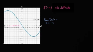 Límites a partir de gráficas: función indefinida | Cálculo diferencial | Khan Academy en Español