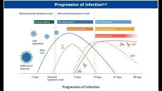 COVID-19 ECHO Session #34: Manufacturers of COVID-19 Rapid Diagnostics Tests: BD and DiaSorin