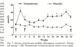 Тестостерон - как всегда победила наука!