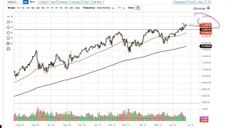 S&P 500 and NASDAQ 100 Forecast June 28, 2021