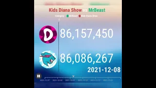 When will MrBeast pass Kids Diana Show ？