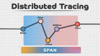 Distributed Tracing in Microservices | System Design