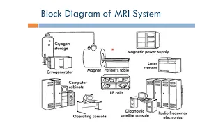 Short Topics in Magnetic Resonance Imaging: Block Diagram (Arabic Narration)