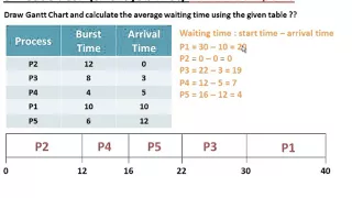 شرح كيفية حل مسائل Cpu Scheduling