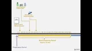 Private Activity Bond Financing Timeline (for LIHTC Deals)