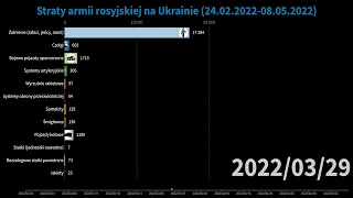 Wojna na Ukrainie, jakie straty ponosi Rosja? Animowany wykres i statystyki dzień po dniu -timeline.
