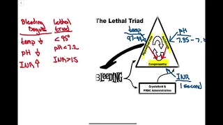 Fall 2021 - Lethal Triad of Trauma