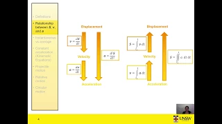 Motion2 - Relationship between Displacement, Velocity and Acceleration