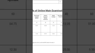 My IBPS PO MAINS Scorecard 2022