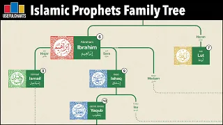 Islamic Prophets Family Tree