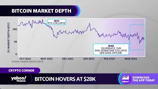 Bitcoin hovers around $28,000, hits highest level in 9 months