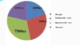 «Співвідношення між величинами. Діаграма. Побудова лінійної або стовпчастої діаграми.