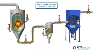 The Spray Drying Process - Deflagration in Spray Dryer