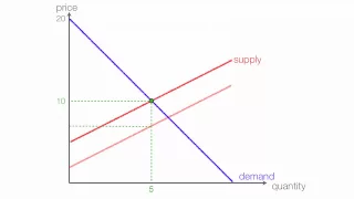 How to calculate Excise Tax  and the Impact on Consumer and Producer Surplus