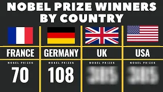 Number of Nobel Prizes by Country