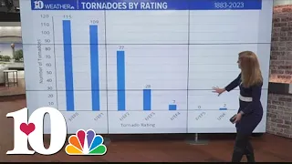 10Listens: A look at tornadoes in East TN