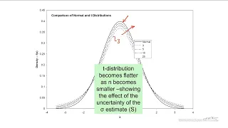 The T Distribution