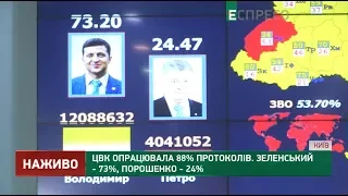 ЦВК опрацювала 88% протоколів. Зеленський - 73%, Порошенко - 24%