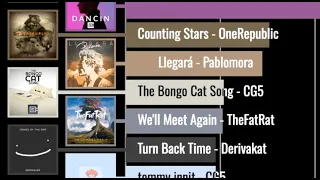 My Most-Played Spotify Tracks as a Bar Chart Race