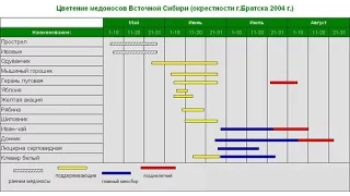 Медоносные растения Медоносы И Медопродуктивность