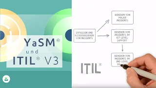 YaSM und ITIL V3