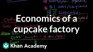 Economics of a cupcake factory | Inflation | Finance & Capital Markets | Khan Academy