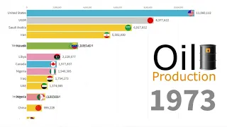 Oil Production by Country 1900 - 2018 | Look Visualize