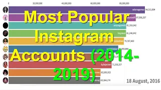 Most Popular Instagram Accounts (2014 - 2019) || data is beautiful
